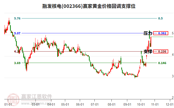 002366融发核电黄金价格回调支撑位工具