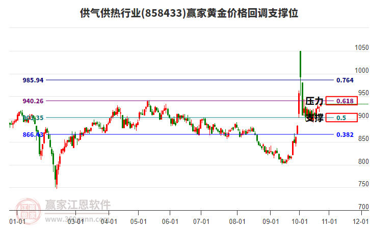 供气供热行业黄金价格回调支撑位工具