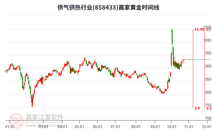 供气供热行业黄金时间周期线工具