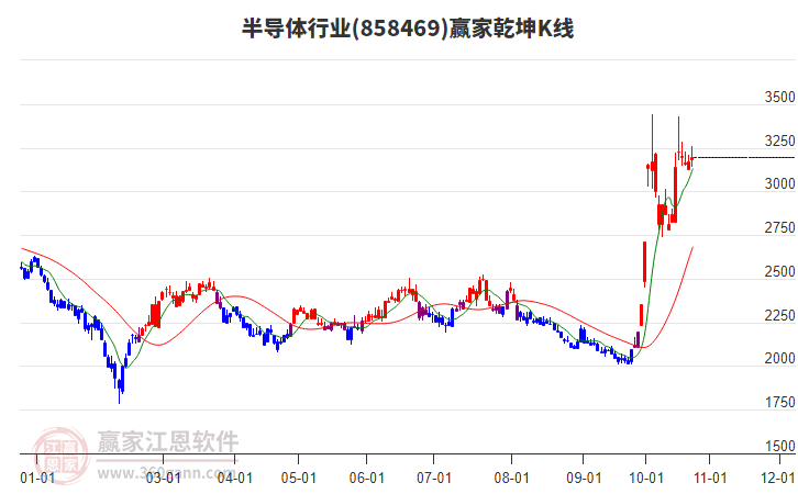 858469半导体赢家乾坤K线工具