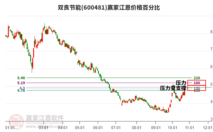 600481雙良節(jié)能江恩價(jià)格百分比工具