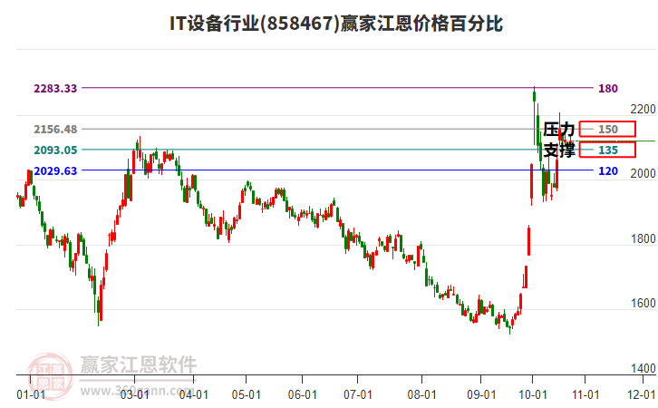 IT设备行业江恩价格百分比工具