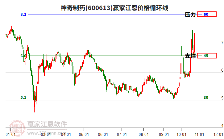 600613神奇制药江恩价格循环线工具