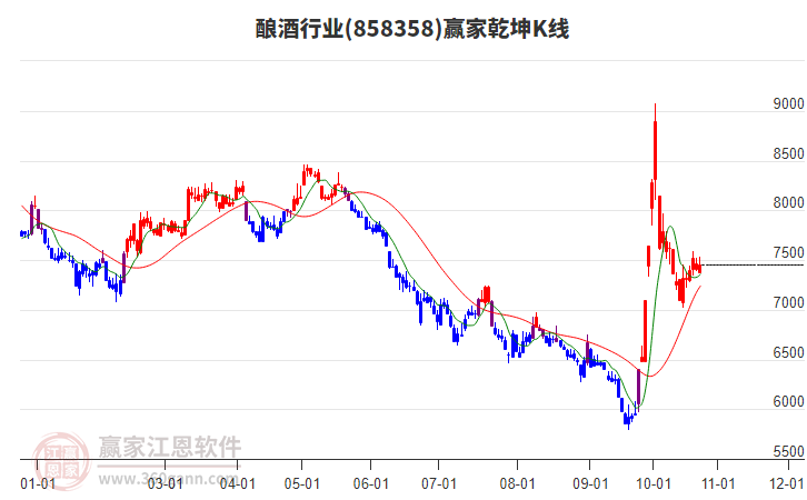 858358酿酒赢家乾坤K线工具