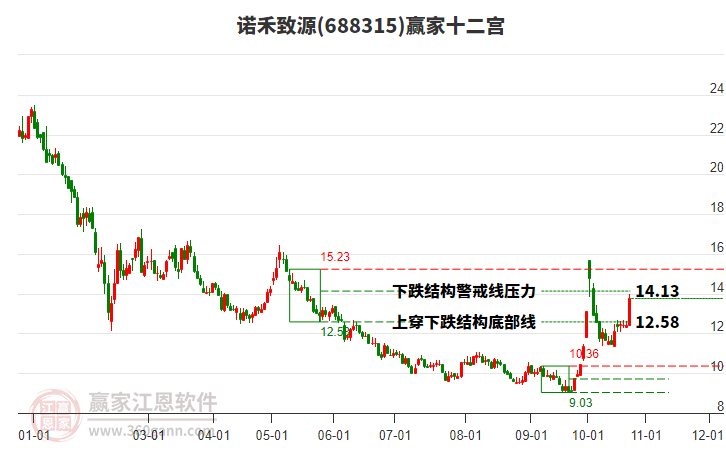 688315诺禾致源赢家十二宫工具