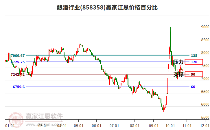 酿酒行业江恩价格百分比工具