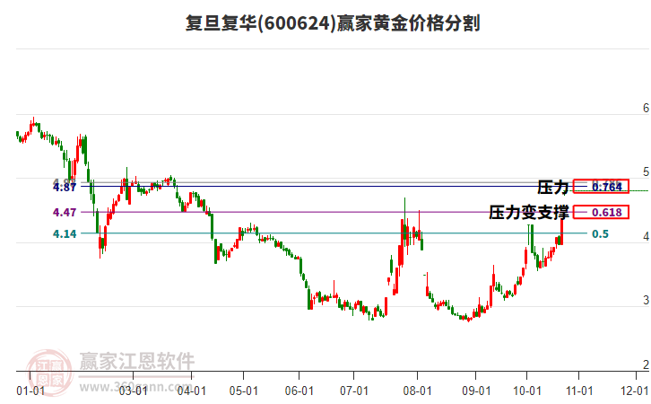 600624复旦复华黄金价格分割工具