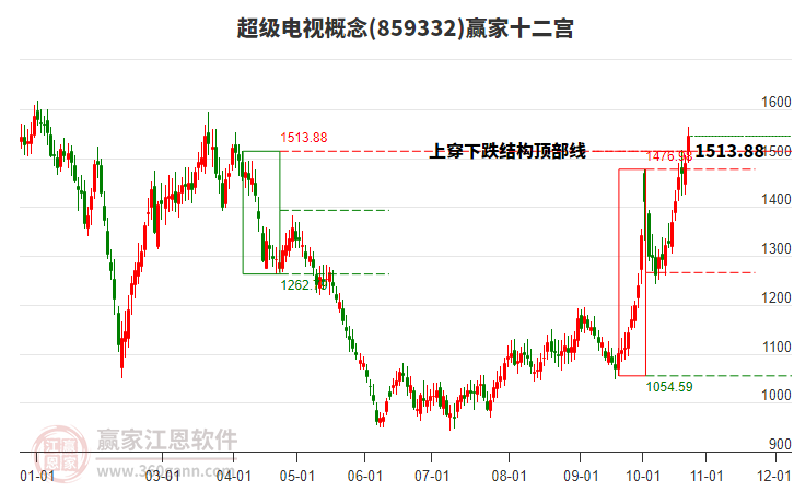 859332超级电视赢家十二宫工具