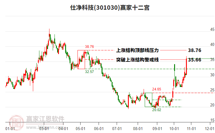 301030仕净科技赢家十二宫工具