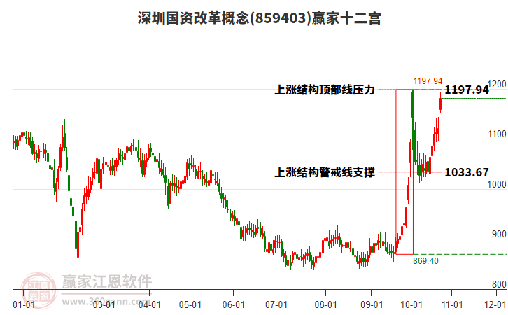 859403深圳国资改革赢家十二宫工具