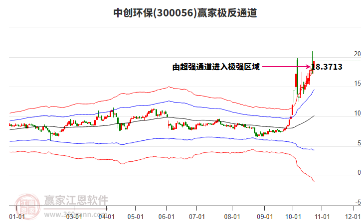 300056中创环保 赢家极反通道工具