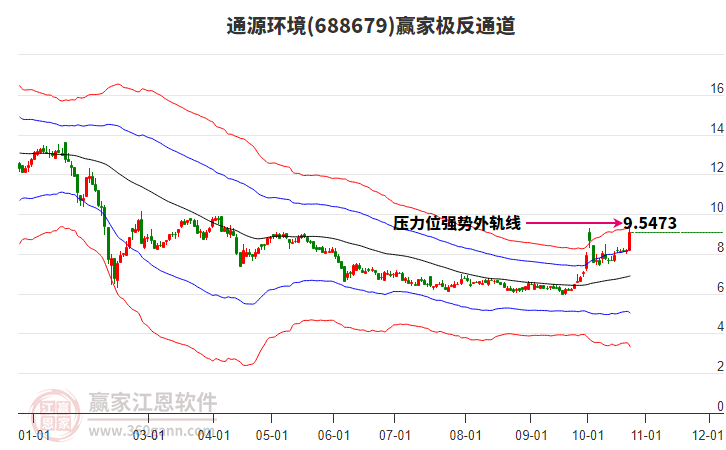 688679通源环境赢家极反通道工具