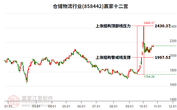 858442仓储物流赢家十二宫工具