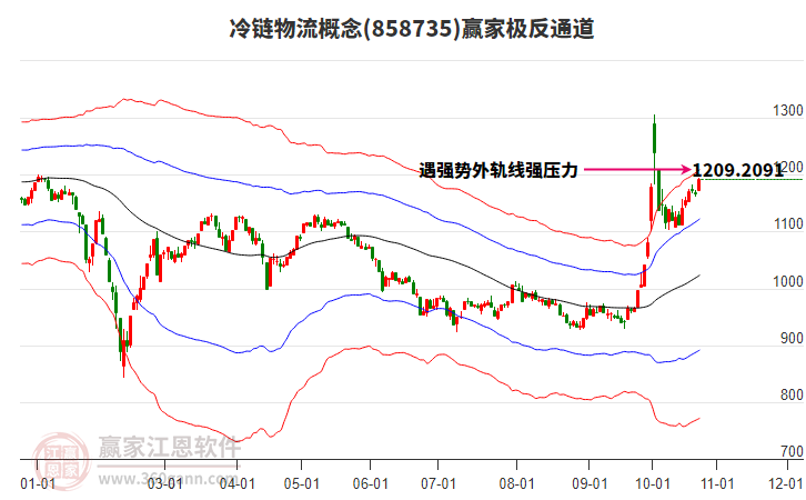 858735冷链物流赢家极反通道工具