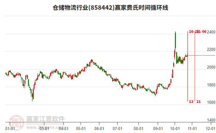 仓储物流行业费氏时间循环线工具