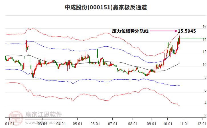 000151中成股份赢家极反通道工具