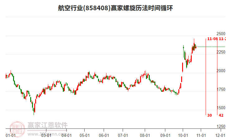 航空行业螺旋历法时间循环工具