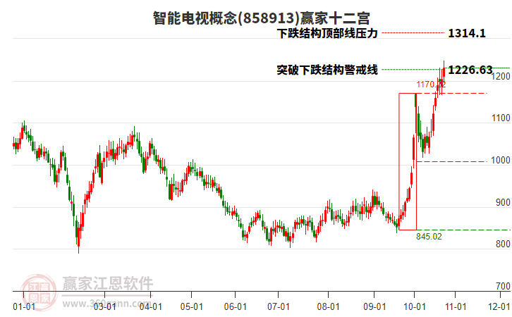 858913智能电视赢家十二宫工具