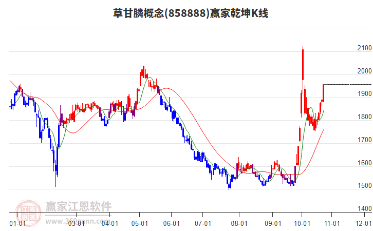 858888草甘膦赢家乾坤K线工具