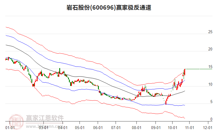 600696岩石股份赢家极反通道工具