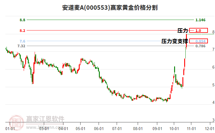 000553安道麦A黄金价格分割工具