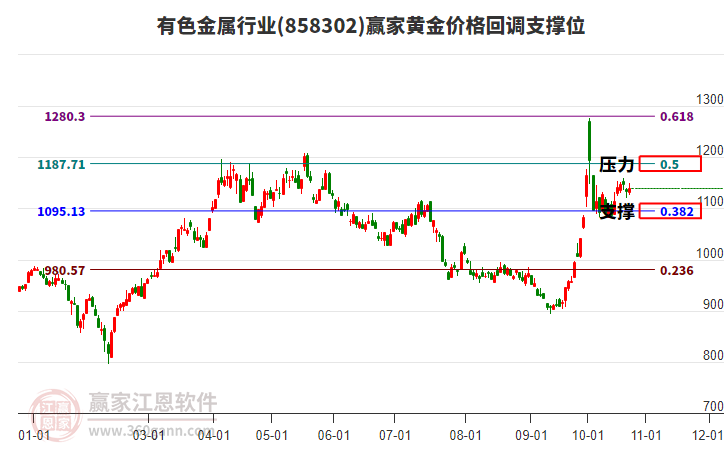 有色金属行业黄金价格回调支撑位工具