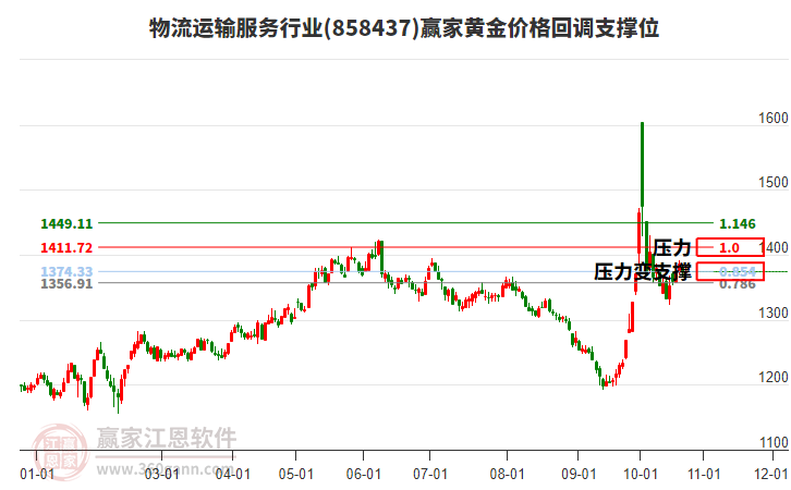 物流运输服务行业黄金价格回调支撑位工具