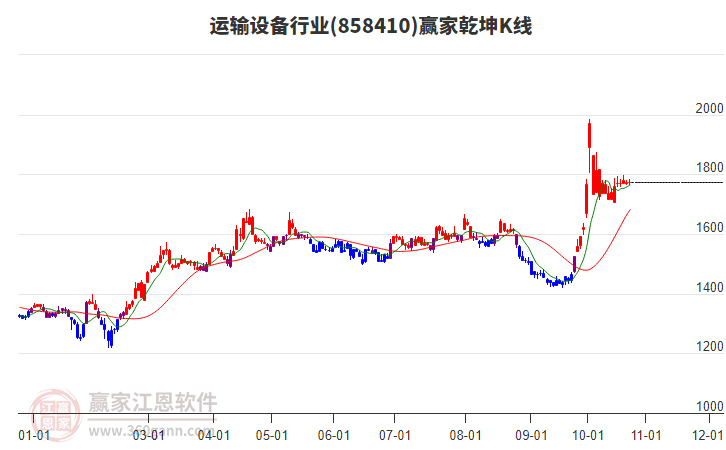 858410运输设备赢家乾坤K线工具