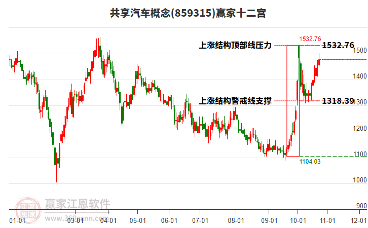 859315共享汽车赢家十二宫工具