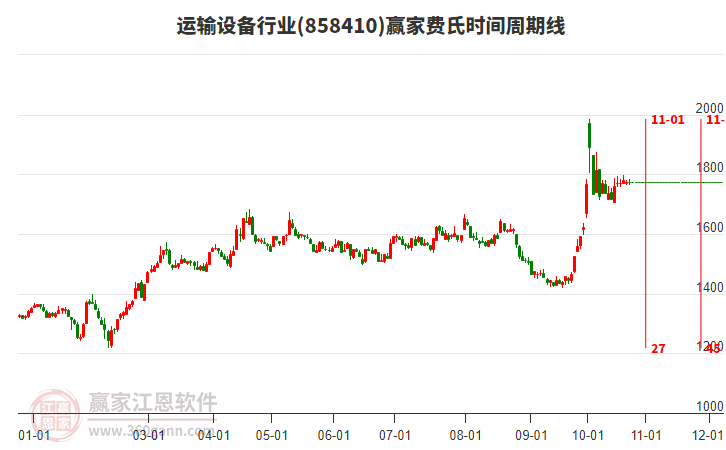 运输设备行业费氏时间周期线工具