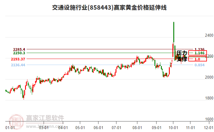 交通设施行业黄金价格延伸线工具