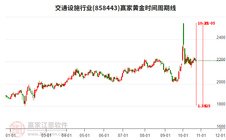 交通设施行业黄金时间周期线工具