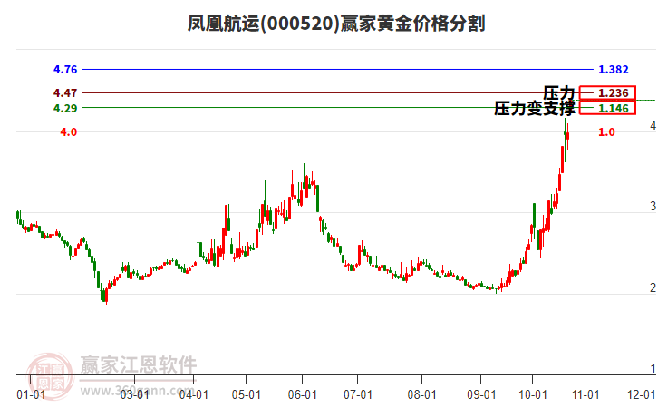 000520凤凰航运黄金价格分割工具