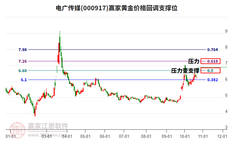 000917电广传媒黄金价格回调支撑位工具