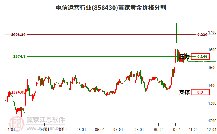 电信运营行业黄金价格分割工具