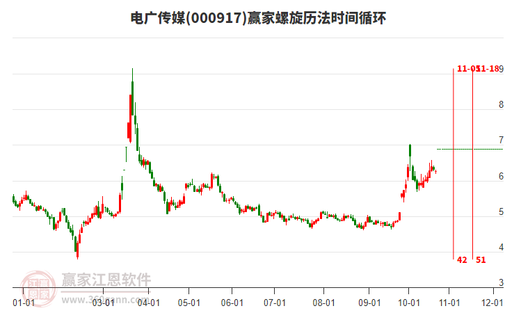 000917电广传媒螺旋历法时间循环工具