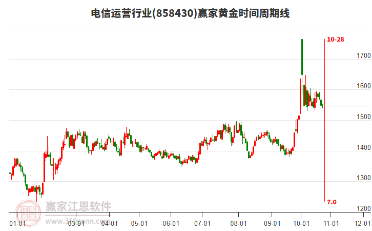 电信运营行业黄金时间周期线工具