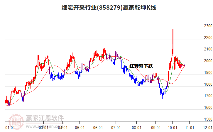 858279煤炭开采赢家乾坤K线工具