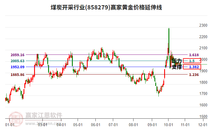 煤炭开采行业黄金价格延伸线工具