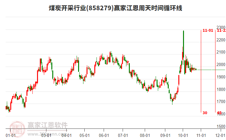 煤炭开采行业江恩周天时间循环线工具