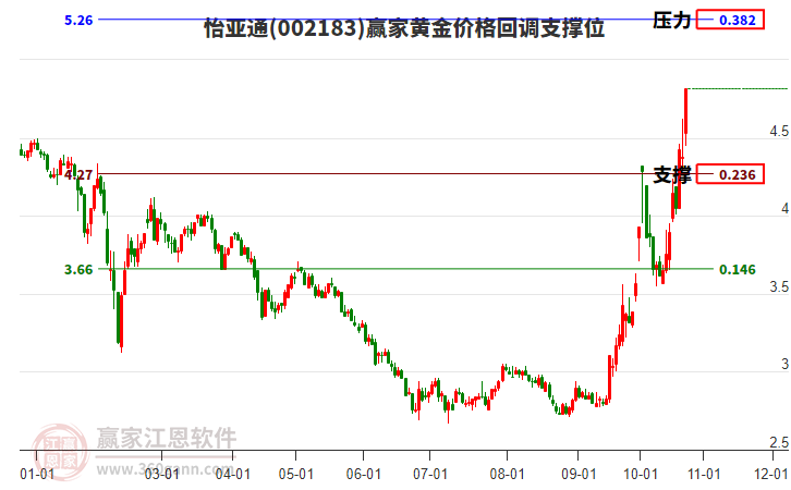 002183怡亚通黄金价格回调支撑位工具