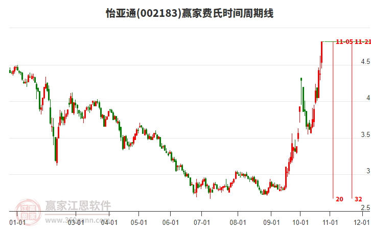 002183怡亚通费氏时间周期线工具