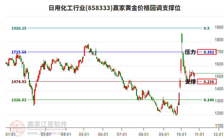 日用化工行业黄金价格回调支撑位工具
