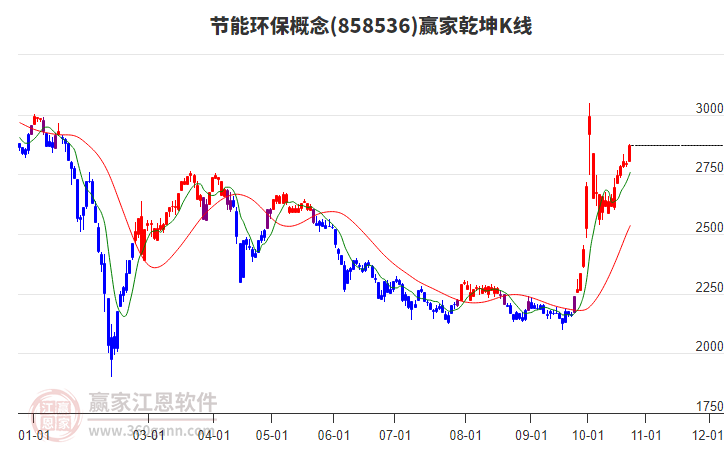 858536节能环保赢家乾坤K线工具