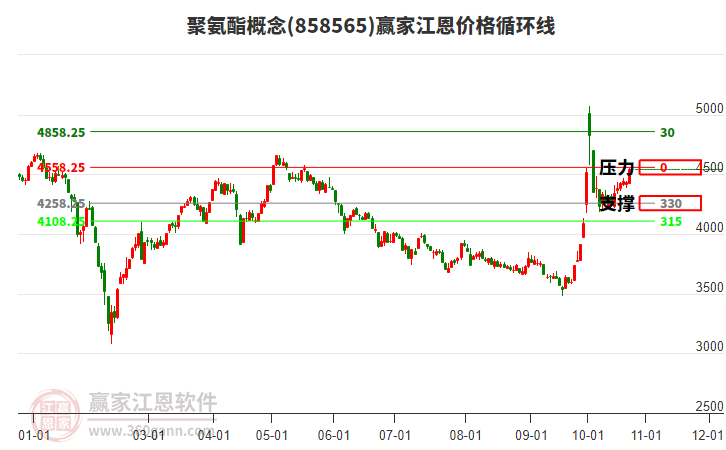 聚氨酯概念江恩价格循环线工具