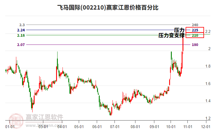 002210飞马国际江恩价格百分比工具