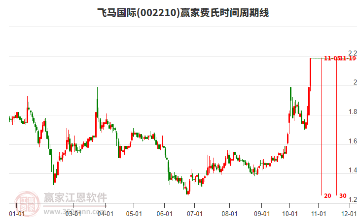 002210飞马国际费氏时间周期线工具