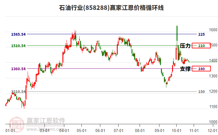 石油行业江恩价格循环线工具