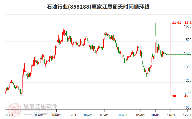 石油行业江恩周天时间循环线工具