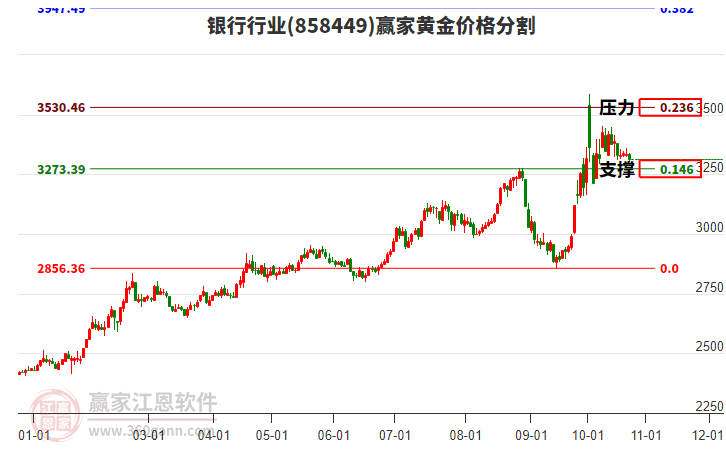 银行行业黄金价格分割工具